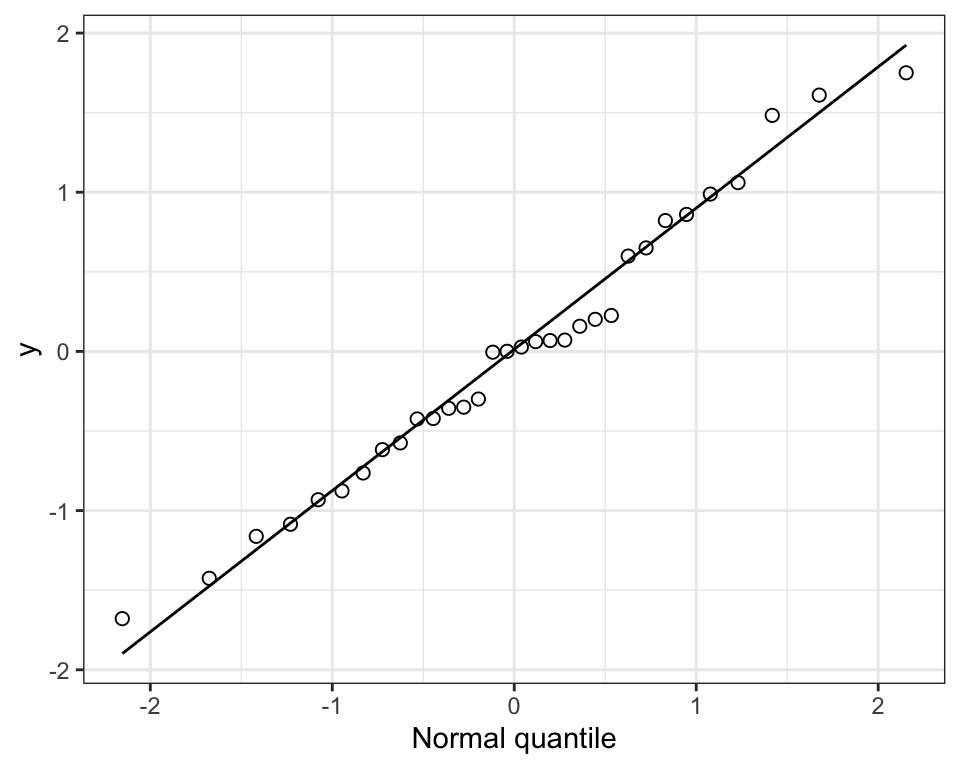 Example of a normal quantile plot for a variable that is normally distributed.